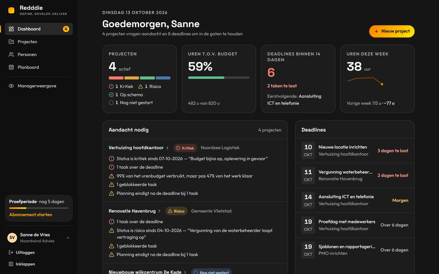 Dashboard van de Redddie projecttool: een begroeting, het aantal projecten per status (1 Kritiek, 1 Risico, 1 Op schema, 1 Nog niet gestart), het urenverbruik van 59 procent van het budget, het aantal deadlines en de uren van deze week, met daaronder de projecten die aandacht nodig hebben en een lijst met deadlines.