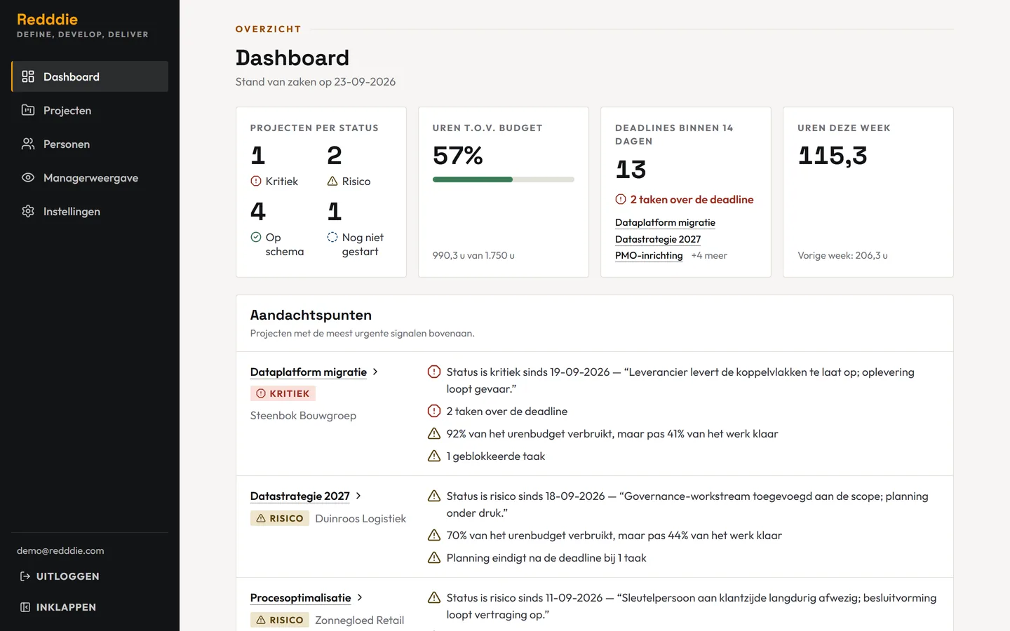 Dashboard van de Redddie projecttool: het aantal projecten per status (1 Kritiek, 2 Risico, 4 Op schema, 1 Nog niet gestart), het urenverbruik van 57 procent van het budget en een lijst met aandachtspunten.