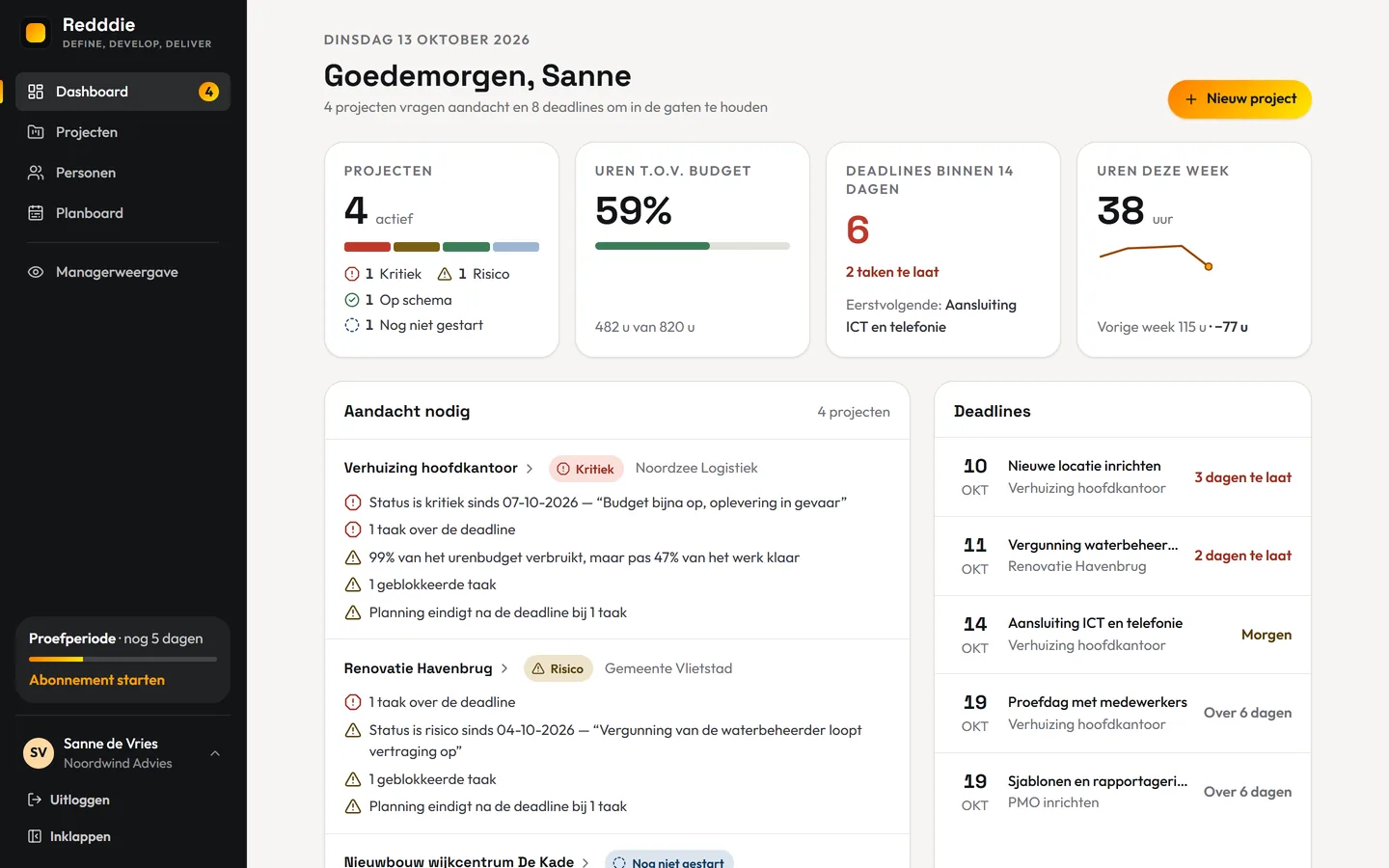Dashboard van de Redddie projecttool: een begroeting, het aantal projecten per status (1 Kritiek, 1 Risico, 1 Op schema, 1 Nog niet gestart), het urenverbruik van 59 procent van het budget, het aantal deadlines en de uren van deze week, met daaronder de projecten die aandacht nodig hebben en een lijst met deadlines.