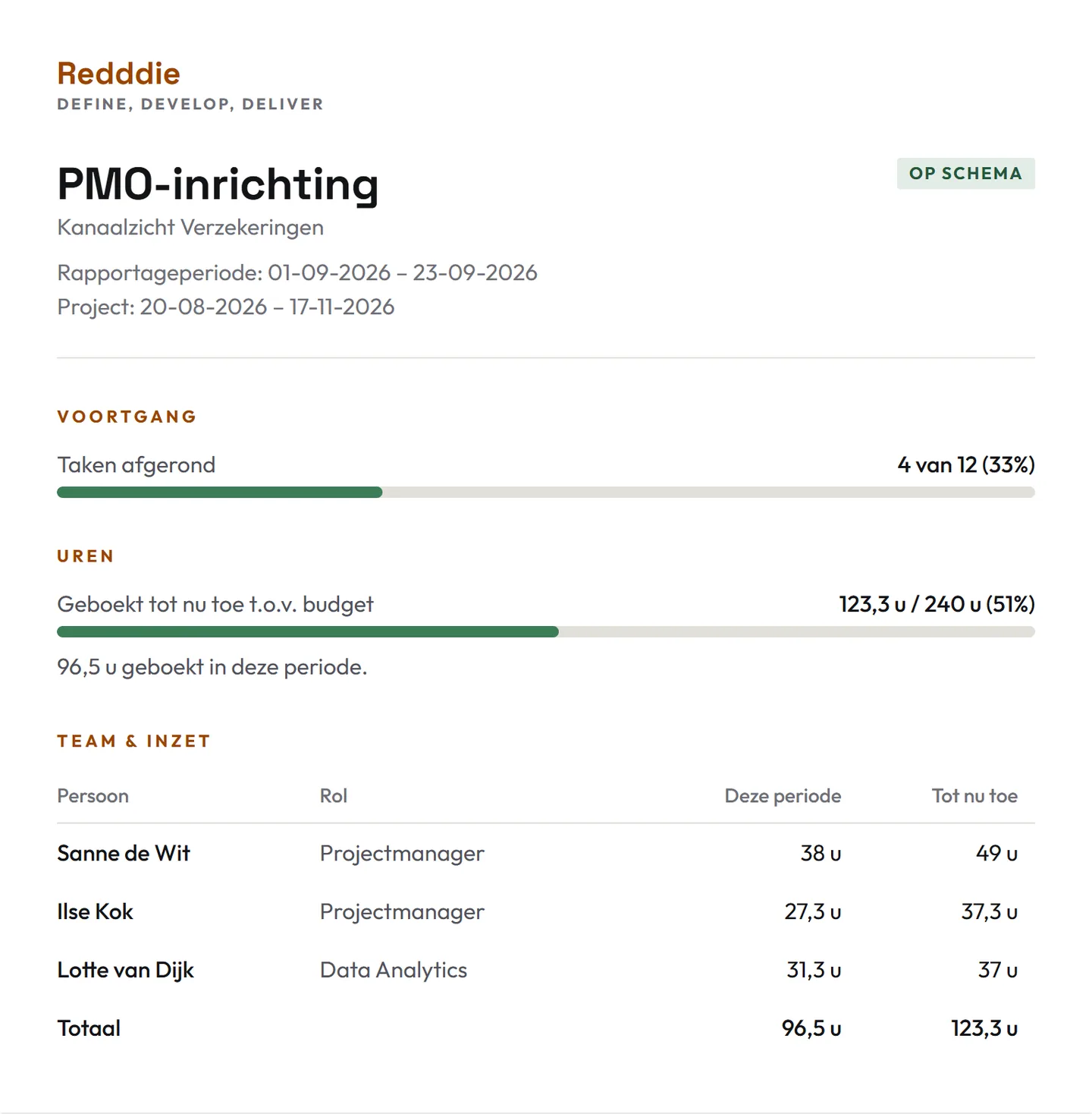 Klantrapport van een project met status Op schema, rapportageperiode, voortgang van de taken, geboekte uren tegenover budget en een tabel met team en inzet.
