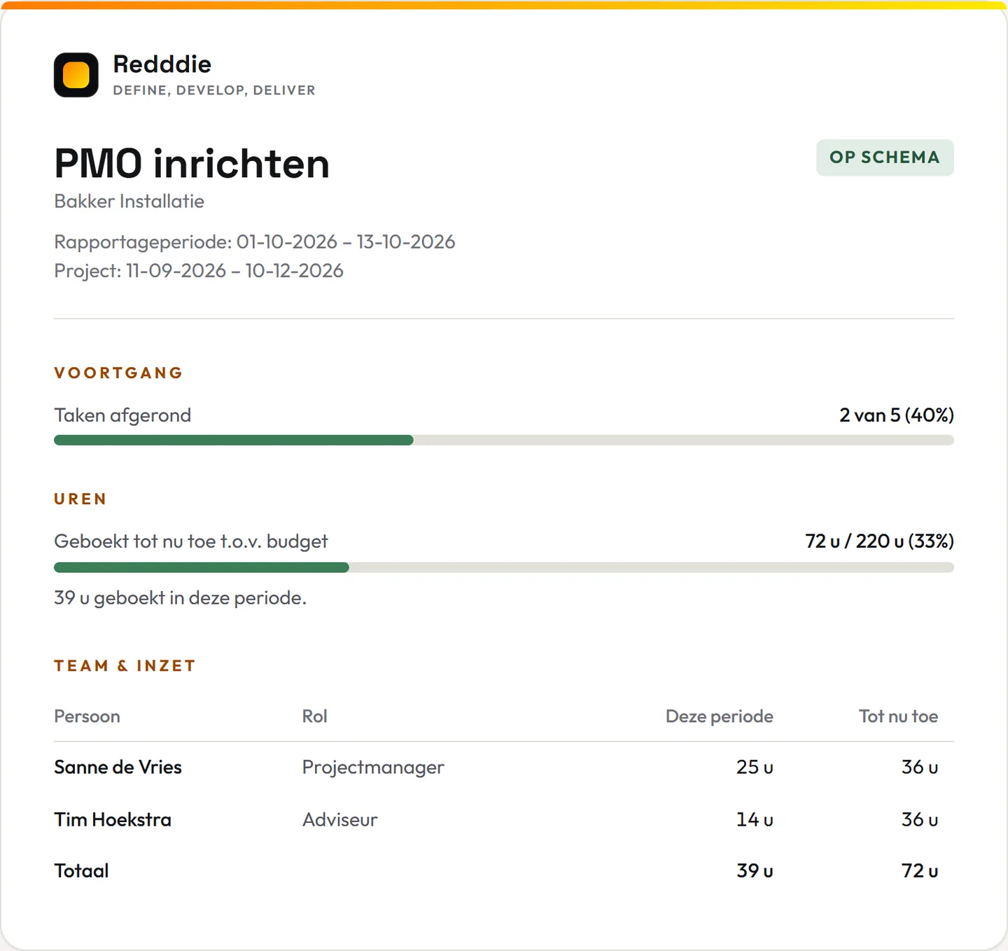 Klantrapport van een project met status Op schema, rapportageperiode, voortgang van de taken, geboekte uren tegenover budget en een tabel met team en inzet.